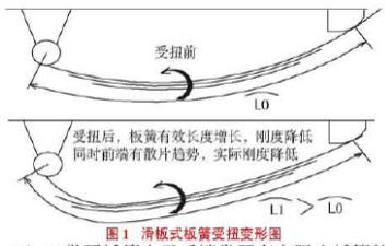 圖1 滑板式汽車板簧受扭變形圖