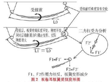 圖2 雙卷耳汽車板簧受扭邊形圖