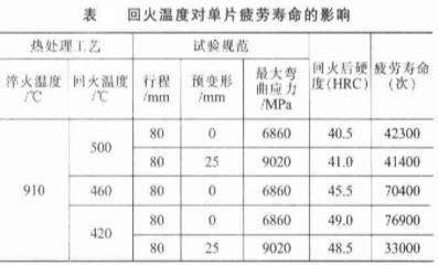 回火溫度對單片疲勞壽命的影響表