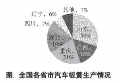 全國(guó)各省市汽車板簧生產(chǎn)情況