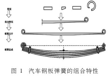 圖1 汽車板簧（汽車鋼板彈簧）的組合特性