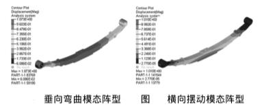 汽車板簧垂向彎曲模擬陣型及橫向擺動(dòng)模態(tài)陣型