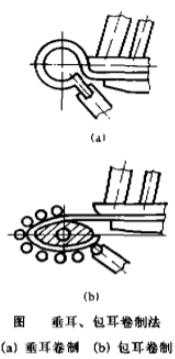 汽車板簧卷耳、包耳卷制法