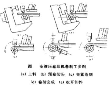 全液壓卷耳機卷制工步圖