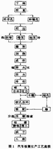 汽車板簧生產(chǎn)工藝流程圖