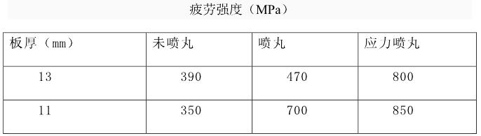 汽車板簧疲勞強(qiáng)度（MPa）