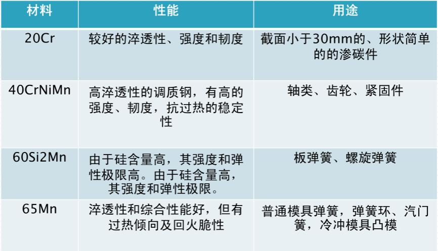 汽車板簧四種材料對比表